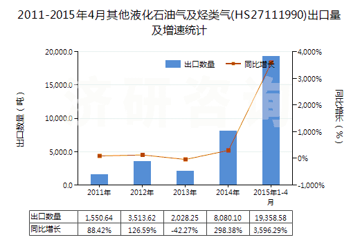 2011-2015年4月其他液化石油氣及烴類氣(HS27111990)出口量及增速統計